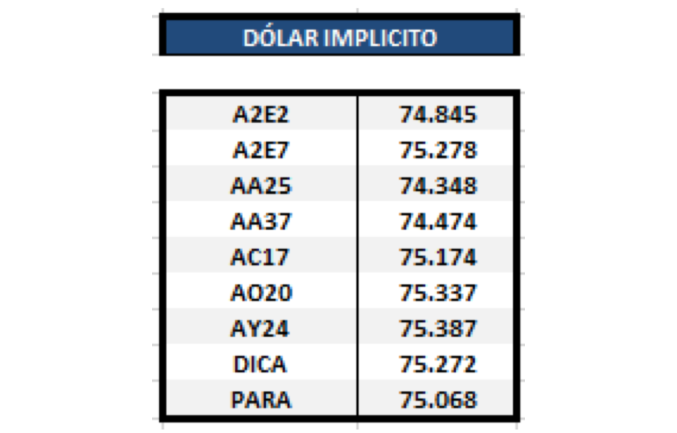 Dólar implícito al 6 de diciembre 2019