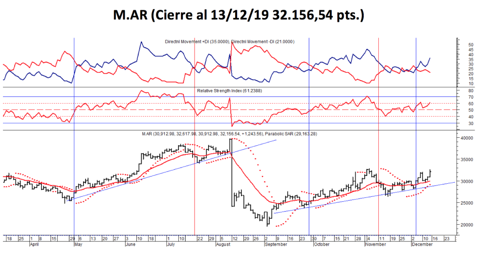 Índice M.AR al 13 de diciembre 2019