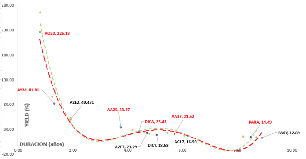 Bonos en dólares - Curva de rendimiento al 13 de diciembre 2019