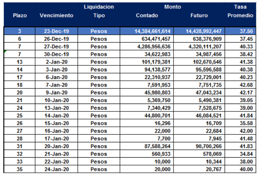 Cauciones en pesos al 20 de diciembre 2019