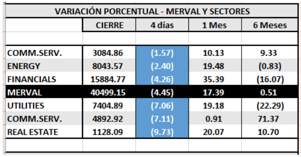 MERVAL - Variaciín por sectores al 3 de enero 2020