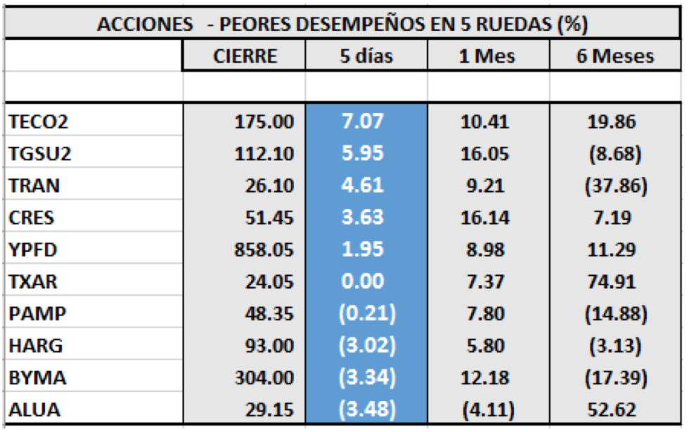 MERVAL - Acciones de peor desempeño al 10 de enero 2020