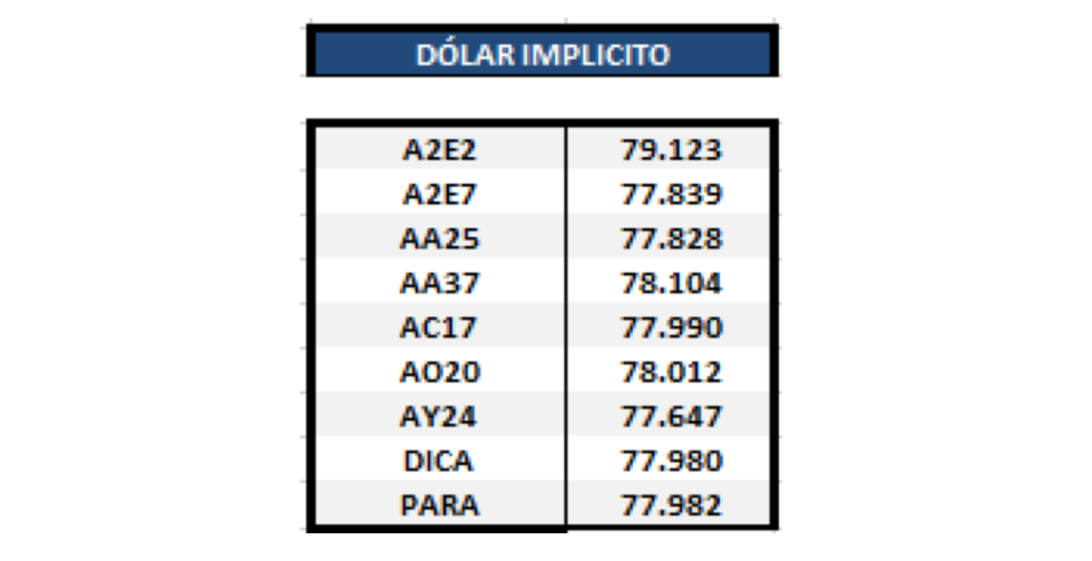 Dolar implícito al 10 de enero 2020