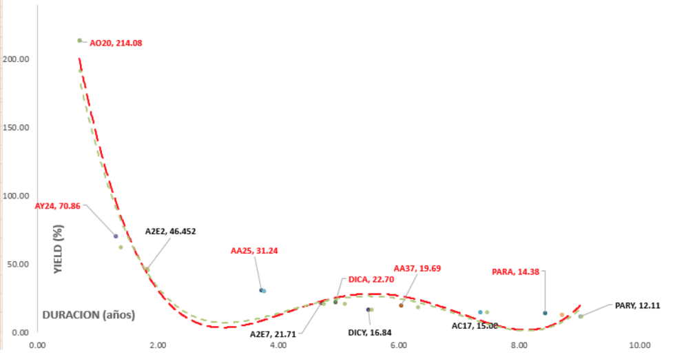 Bonos en dólares - Curva de rendimiento al 17 de enero 2020