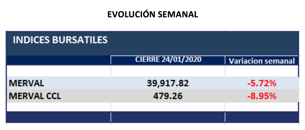 Índices bursátiles - Evolución semanal  al 24 de enero 2020