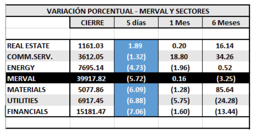 SP MERVAL y Sectores al 24 de enero 2020