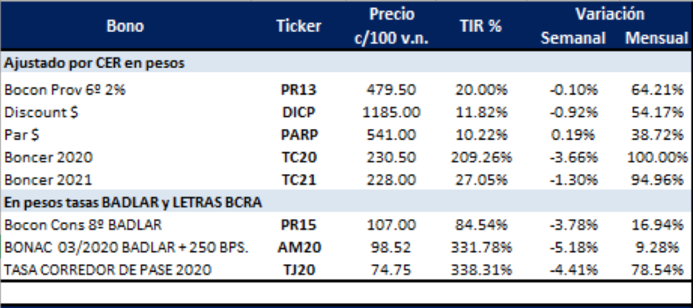 Bonos argentinos en pesos  al 31 enero 2020