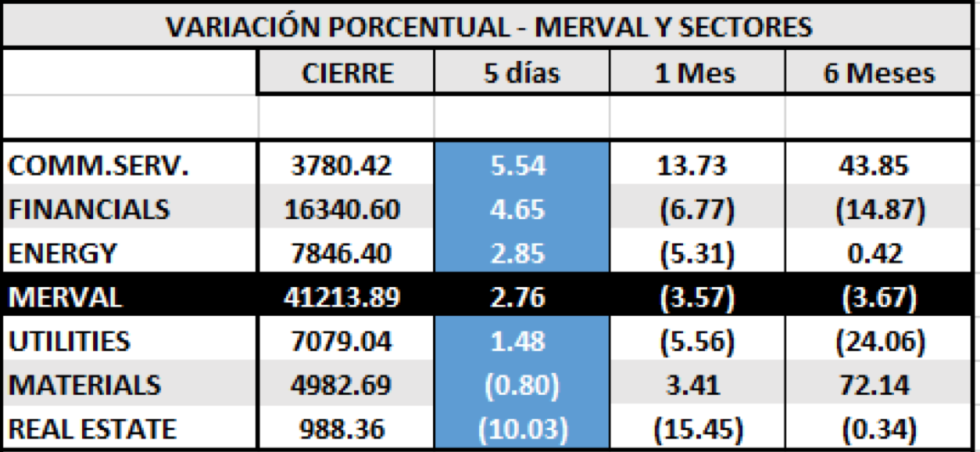 SP MERVAL - Variaciones por sectores 7 de febrero 2020