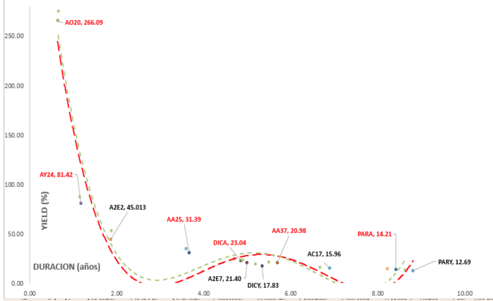 Bonos argentinos en dólares - Curva de rendimientos al 7 de febrero 2020