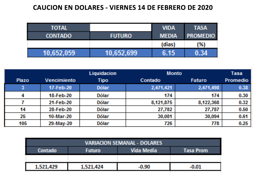 Cauciones en dólares al 14 de febrero 2020