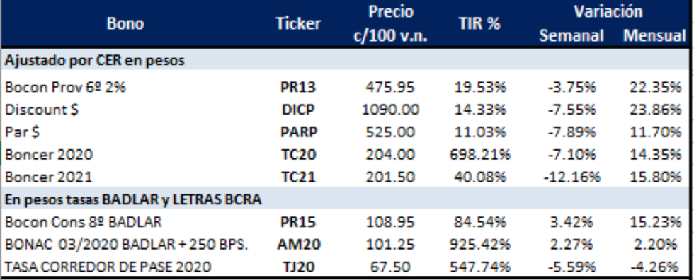 Bonos argentinos en pesos al 14 de febrero 2020