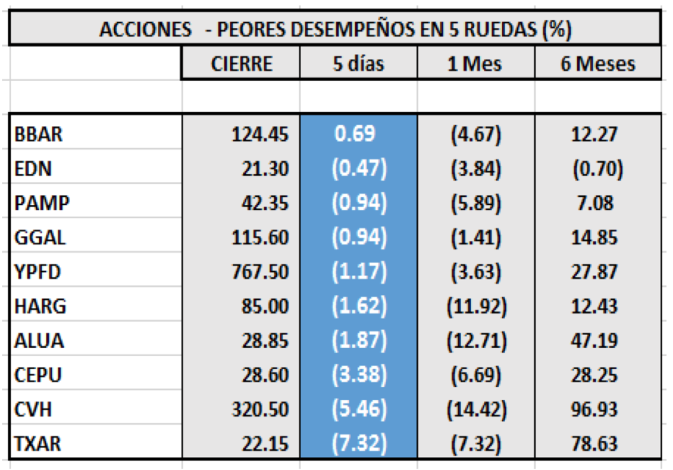 MERVAL - Acciones de peor desempeño al 21 de febrero 2020