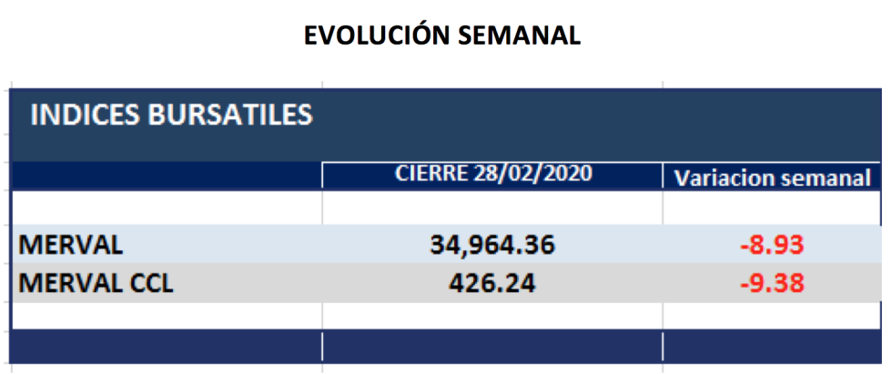 Evolución de los índices bursátiles al 28 de febrero 2020