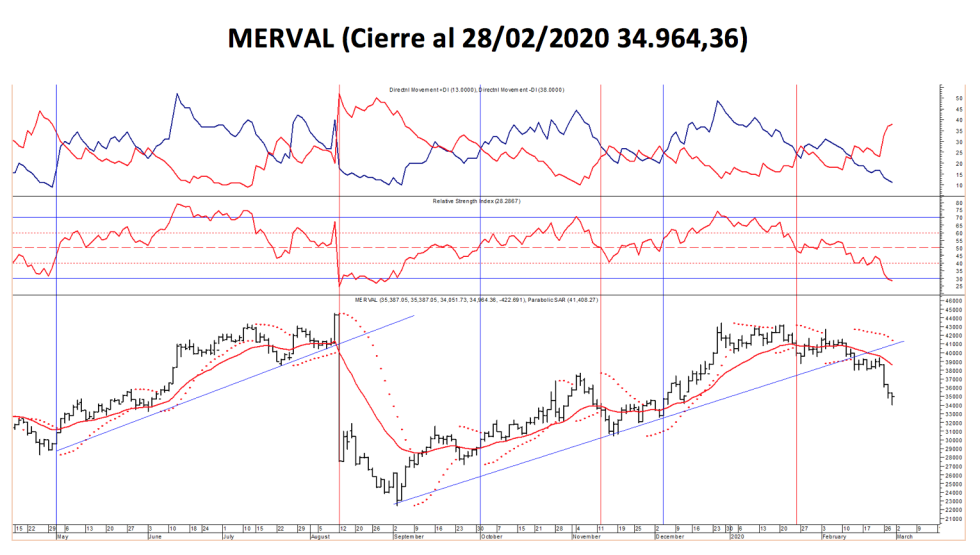 Índice MERVAL al 28 de febrero 2020