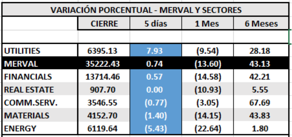 índice Merval  por sectores al 6 de marzo 2020