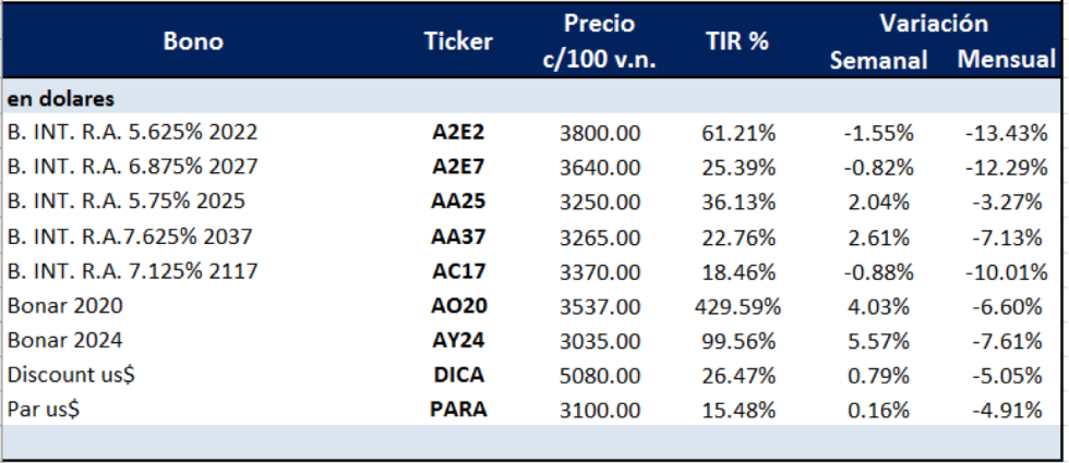 Bonos argentinos en dólares  al 6 de marzo 2020