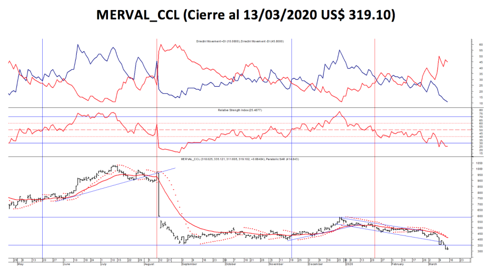 Índices Bursátiles - MERVAL CCL  al 13 de marzo 2020