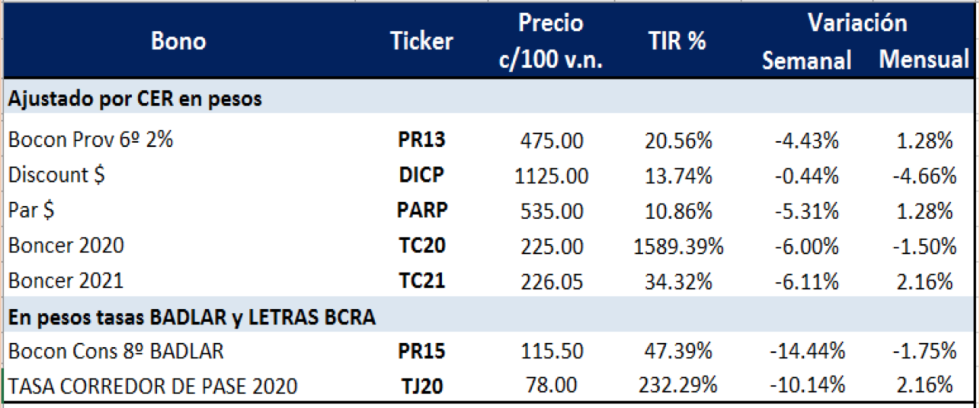 Bonos argentinos en pesos al 13 de marzo 2020