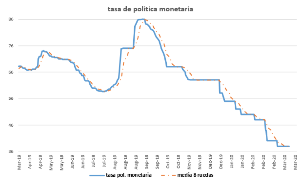 Tasa de política monetaria al 20 de marzo 2020