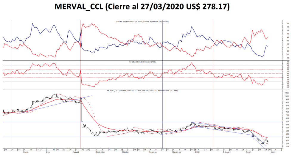 Índice MERVAL CCC al 27 de marzo 2020