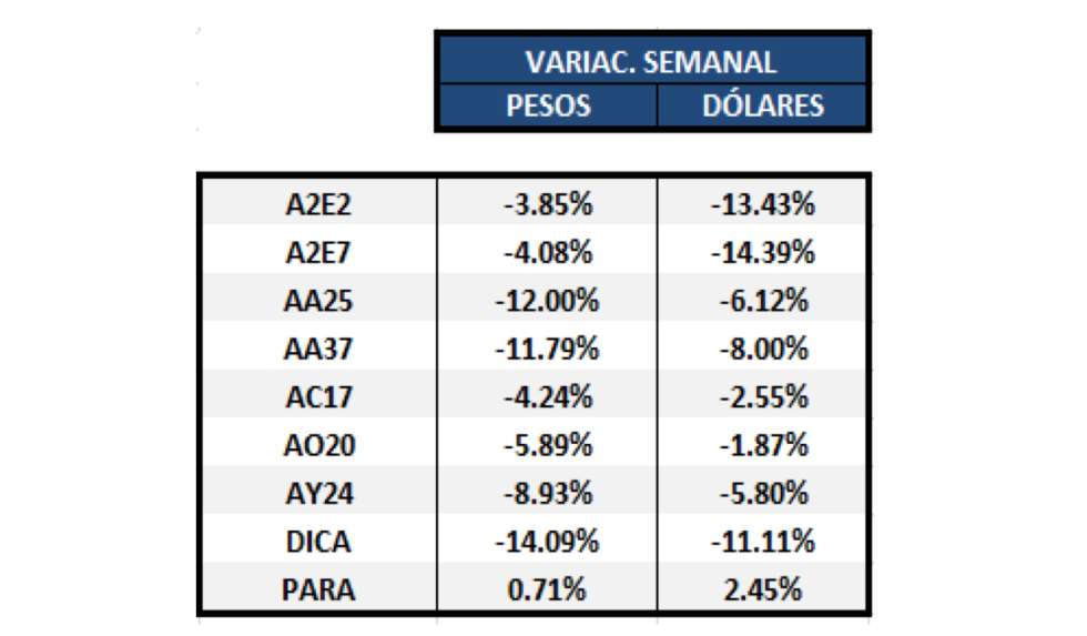 Bonos argentinos en dolares - Variaciones semanales al 27 de marzo 2020