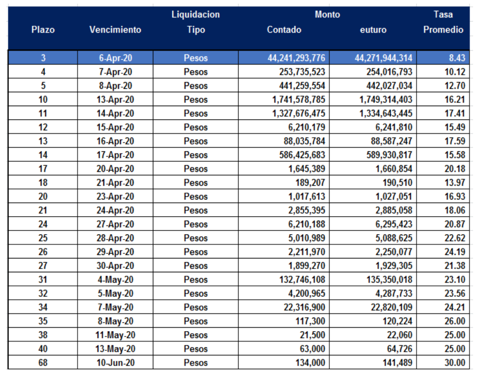 Cauciones en pesos al 3 de abril 2020