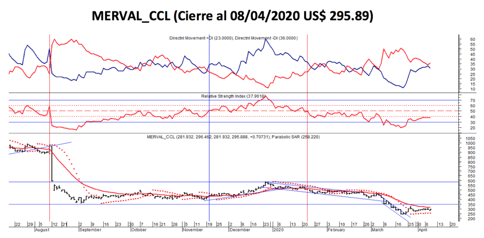 Índices Bursátiles - MERVAL CCL al 8 de abril 2020