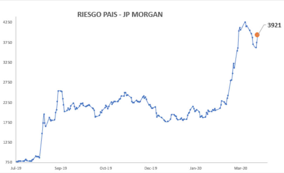 Índice de Riesgo País al 8 de abril 2020