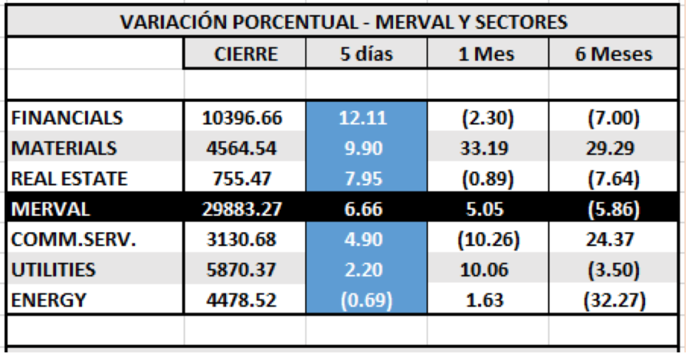 MARVAL - Variaciones por sectores al 17 de abril 2020