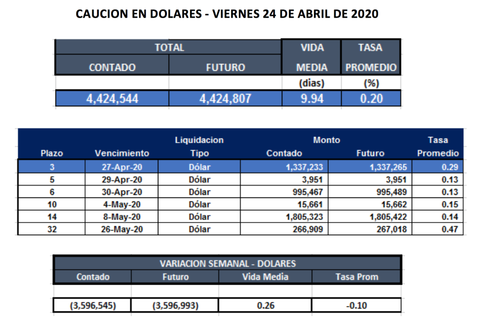 Cauciones en dólares al 24 de abril 2020