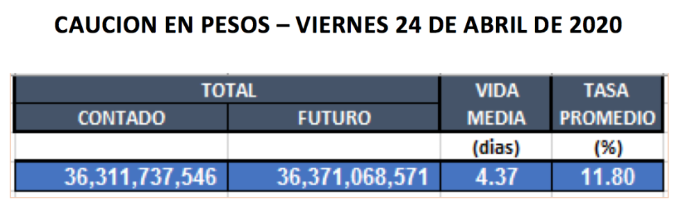 Cauciones en pesos al 24 de abril 2020