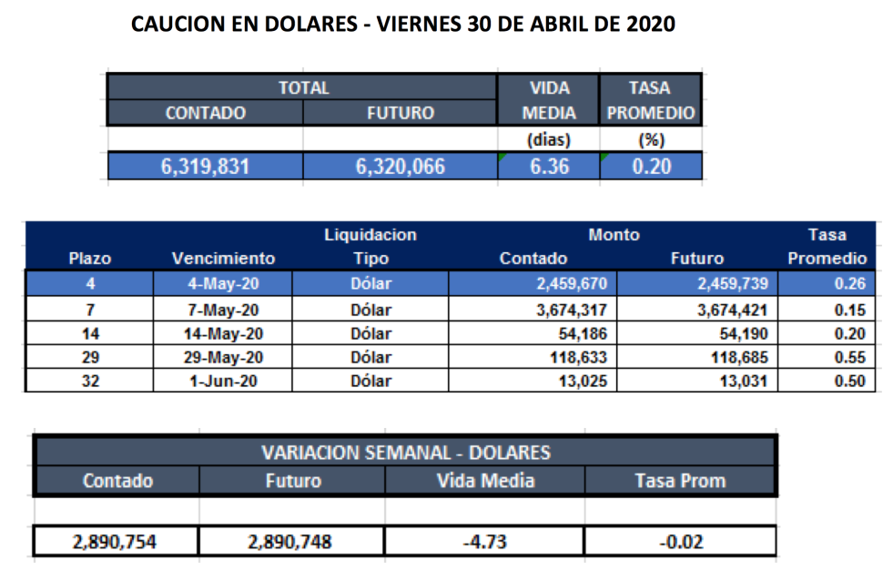 Cauciones en dólares al 30 de abril 2020