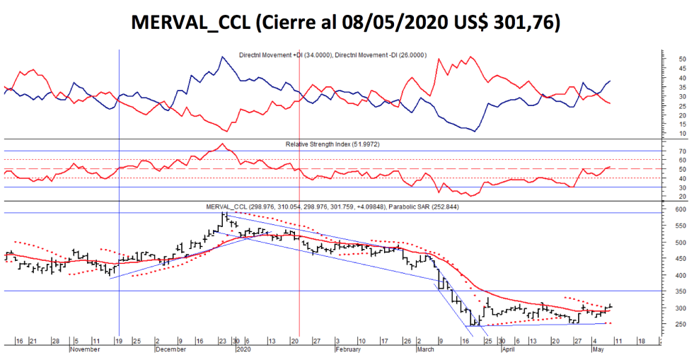 Índices bursátiles - MERVAL al 8 de mayo 2020.png