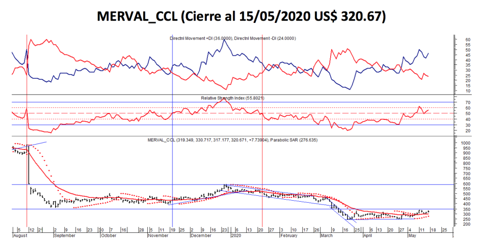 Índices bursátiles - MERVAL CCL al 15 de mayo 2020