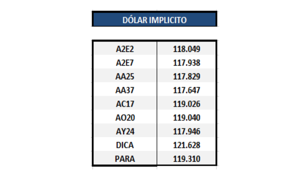 Bonos argentinos en dólares - Dólar implícito al 15 de mayo 2020