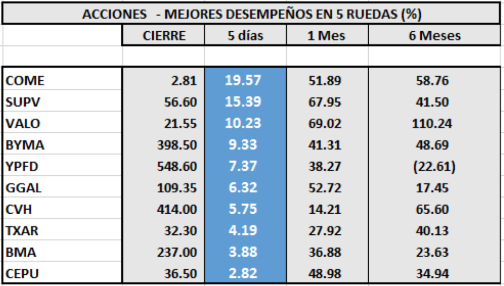 SP MERVAL - Acciones de mejor desempeño al 22 de mayo 2020