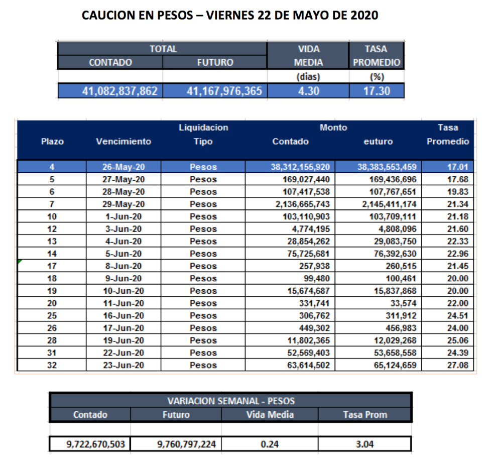 Cauciones bursátiles en pesos al 22 de mayo 2020