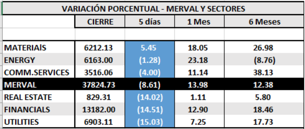 Índices Bursátiles - SP MERVAL por Sectores al 29 de mayo 2020