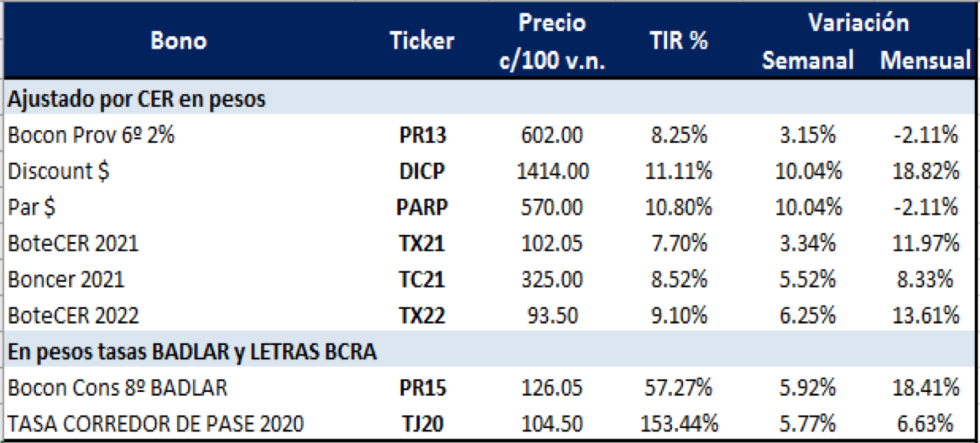 Bonos argentinos en pesos al 29 de mayo 2020