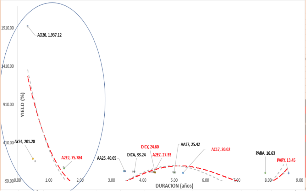 Bonos argentinos en dólares - Curva de rendimiento al 5 de junio 2020