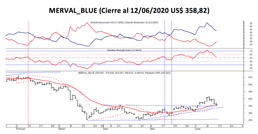 Índice MERVAL blue al 12 de junio 2020