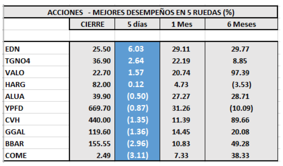 SP MERVAL - Acciones de mejor desempeño al 12 de junio 2020