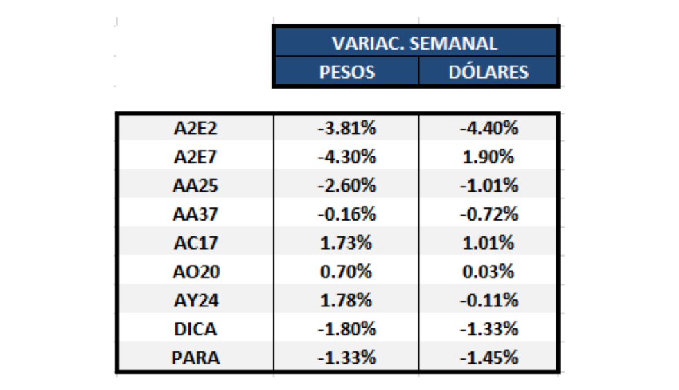 Bonos argentinos en dólares - Variación semanal al 19 de junio 2020