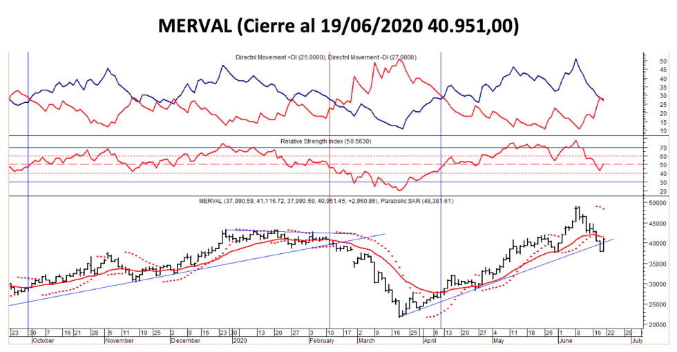 Índices bursátiles - MERVAL al 19 de junio 2020