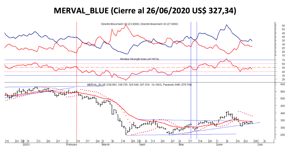 Índices bursátiles - MERVAL blue al 26 de junio 2020