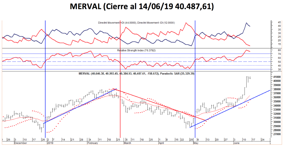 MERVAL al 14 de junio 2019