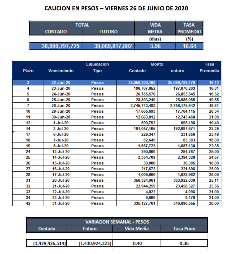 Cauciones en pesos al 26 de junio 2020