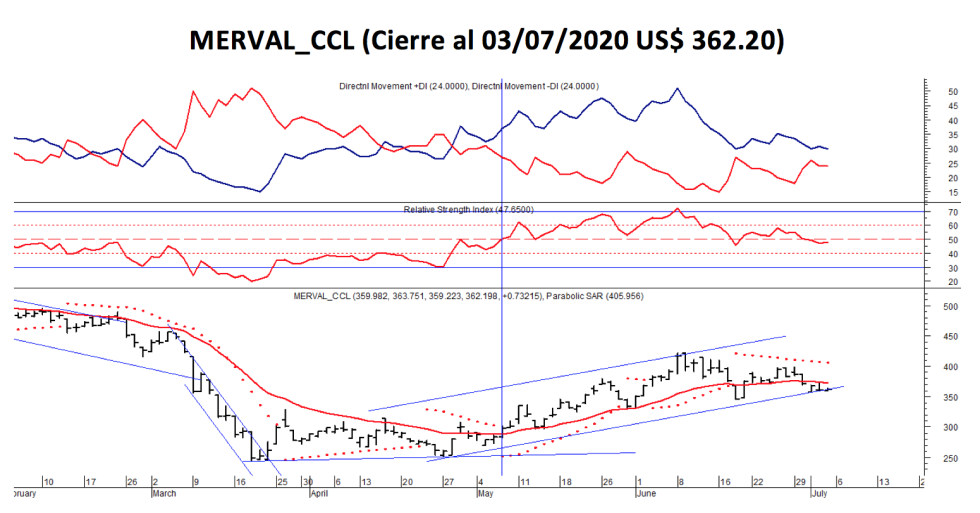 Índices bursátiles - MERVAL CCL al 3 de julio 2020