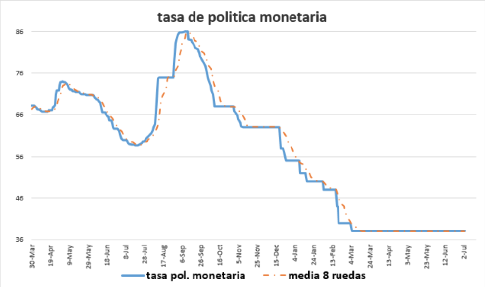 Tasa de política monetaria al 3 de julio 2020