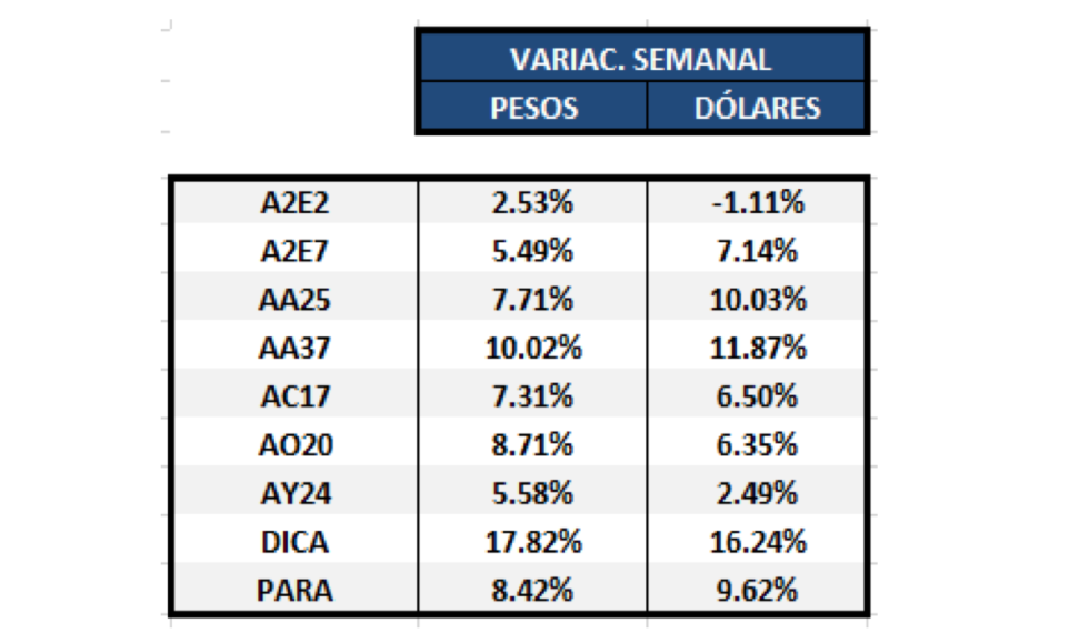 Bonos argentinos en dolares - Variación semanal al 8 de julio 2020